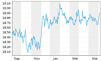 Chart AIS-AM.US AGG SRI DL DIS USD - 1 Year