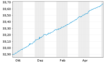 Chart Xtr.II-Eurozone Gov.Bd 0-1 ETF - 1 Year