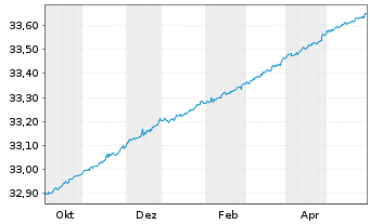Chart Xtr.II-Eurozone Gov.Bd 0-1 ETF - 1 Jahr