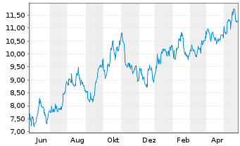 Chart DHT Holdings Inc. - 1 Jahr