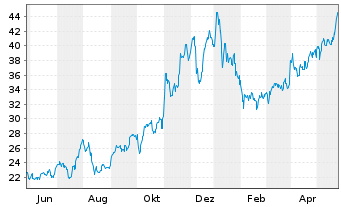 Chart Dorian LPG Ltd. - 1 Jahr