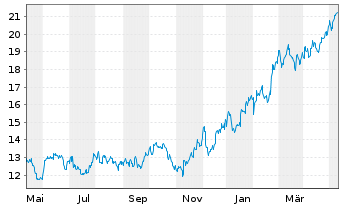 Chart Genco Shipping & Trading Ltd. - 1 Jahr