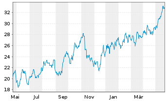 Chart Okeanis Eco Tankers Corp. - 1 Year