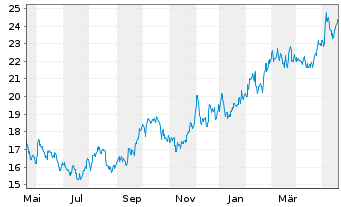 Chart Star Bulk Carries Corp. - 1 Year