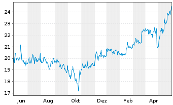 Chart Vastned Retail N.V. - 1 Year