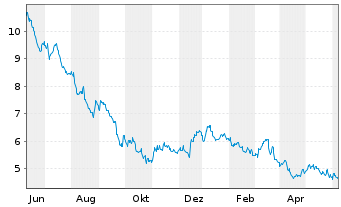 Chart Ariston Holding N.V. - 1 Year