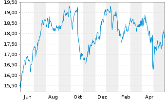 Chart DNB Bank ASA - 1 Year