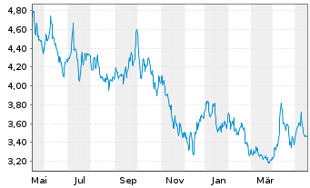 Chart Noram Drilling Company A.S. - 1 Year