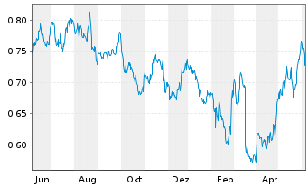 Chart Awilco LNG ASA - 1 Year