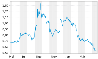 Chart BERGEN CARBON SOLUTIONS AS - 1 Year