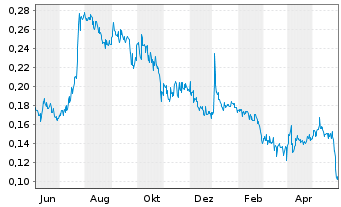 Chart Vow Green Metals AS - 1 Year