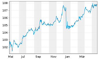 Chart Mutares SE & Co. KGaA FLR-Bonds v.23(23/27) - 1 Jahr