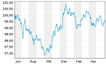 Chart New Zealand, Government of... ND-Bonds 2014(27) - 1 Year