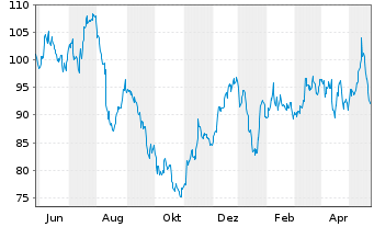 Chart Copa Holdings S.A. - 1 Year