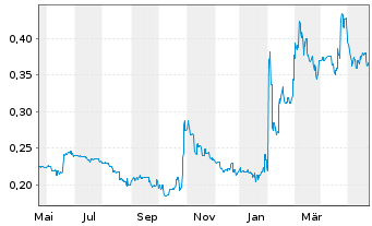 Chart Bougainville Copper Ltd. - 1 Year