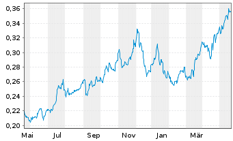 Chart Banco Com. Português SA (BCP) - 1 Year