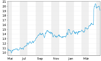 Chart Galp Energia SGPS S.A. - 1 Year