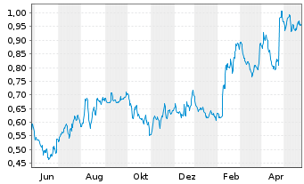 Chart Pricer AB Namn-Aktier B - 1 Year