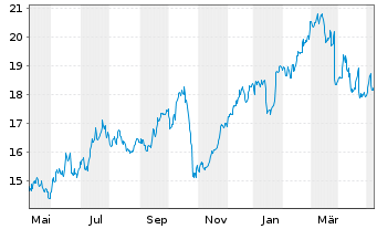 Chart Swedbank AB - 1 Jahr