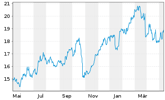 Chart Swedbank AB - 1 an