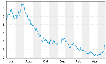 Chart PowerCell Sweden AB (publ) - 1 Year