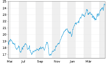 Chart Investor AB Namn-Aktier A - 1 Year