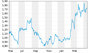 Chart MGI-Media and Games Invest SE - 1 Year