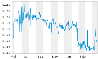 Chart SIIC Environment Holdings Ltd - 1 Year