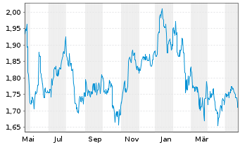 Chart SATS Ltd. - 1 Year