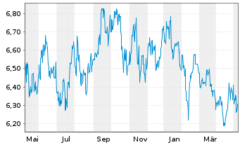Chart Singapore Exchange Ltd. - 1 Jahr