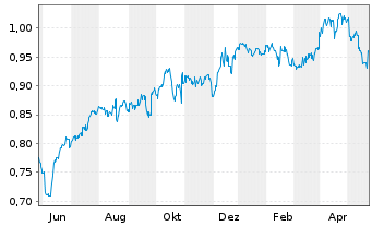 Chart ComfortDelGro Corp. - 1 Year