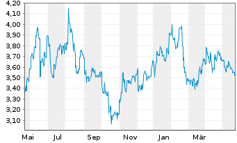 Chart SembCorp Industries Ltd. - 1 Year