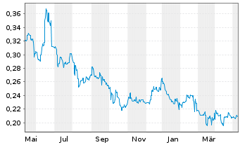 Chart ISDN Holdings Ltd. - 1 an
