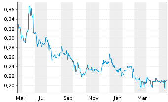 Chart ISDN Holdings Ltd. - 1 Year