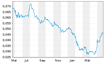 Chart Yoma Strategic Holdings Ltd. - 1 Year