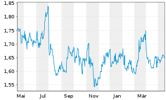 Chart S'pore Telecommunications Ltd. - 1 Year