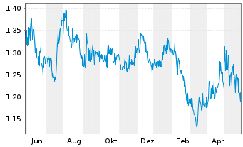 Chart GigaMedia Ltd. - 1 Year
