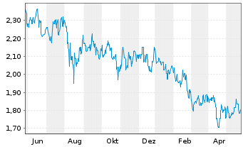 Chart CapitaLand Investment Ltd - 1 an