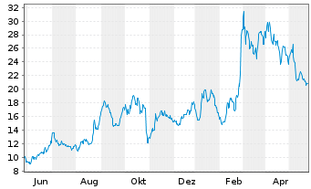 Chart ACM Research Inc. - 1 Year