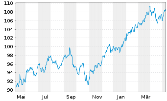 Chart ALPS ETF T.-Equal Sec.Wght ETF - 1 Jahr