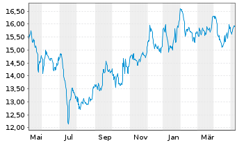 Chart AT & T Inc. - 1 Jahr