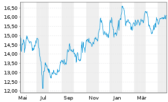 Chart AT & T Inc. - 1 Year