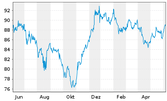 Chart AT & T Inc. DL-Notes 2014(14/44) - 1 Year