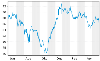 Chart AT & T Inc. DL-Notes 2014(14/44) - 1 Jahr