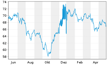 Chart AT & T Inc. DL-Notes 2021(21/53) - 1 Jahr