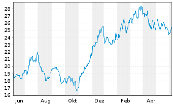 Chart ARK ETF Trust-Fintech.Inno.ETF - 1 Year