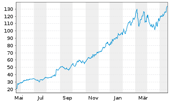 Chart Abercrombie & Fitch Co. - 1 Year
