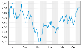 Chart Abrdn Emerging Mkts Eq.Inc.Fd. - 1 Year