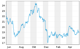 Chart Ranger Equity Bear ETF - 1 Year