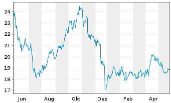 Chart Ranger Equity Bear ETF - 1 Jahr